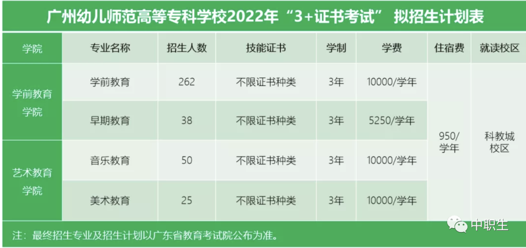 太好了！新增5所院校招3+证书考生，全是公办！