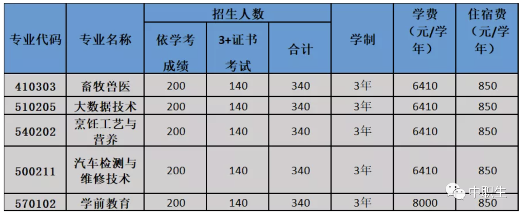 太好了！新增5所院校招3+证书考生，全是公办！