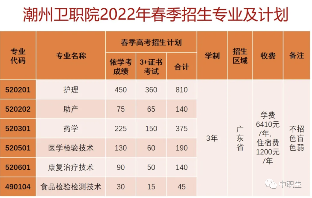 太好了！新增5所院校招3+证书考生，全是公办！