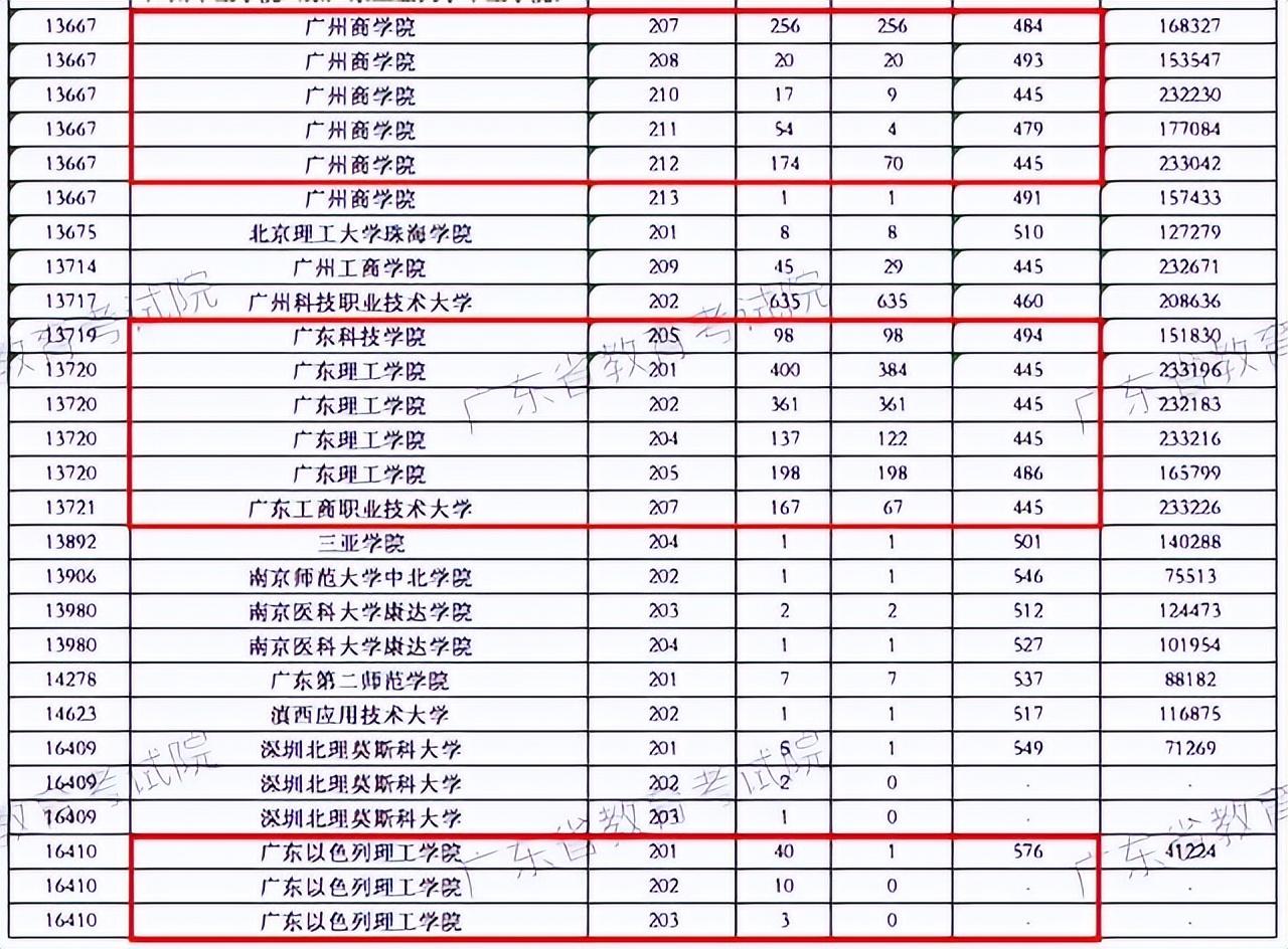 广州哪里读大专比较好「附：广州大专学校前十名」-广东技校排名网