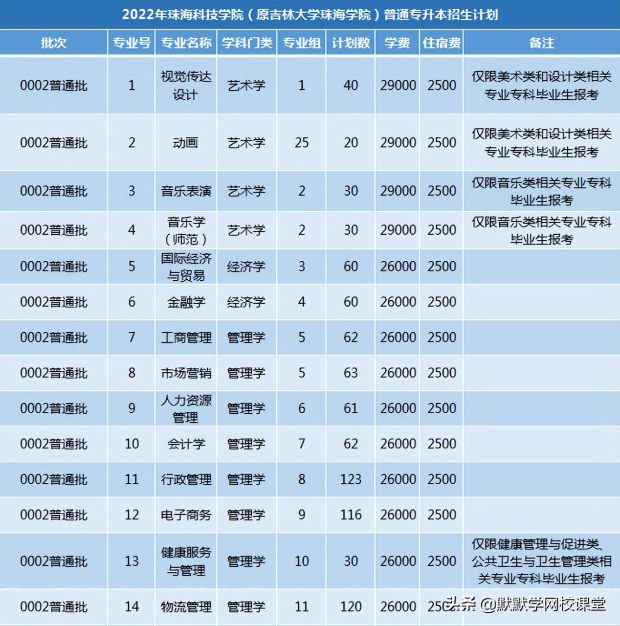 北京理工大珠海學院專升本（附廣東32所院校專升本招生計劃）-廣東技校排名網