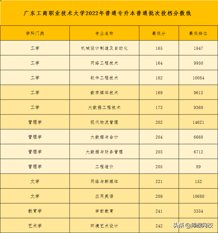 广东专升本学校有哪些学校-广东普通专升本各院校投档线-广东技校排名网