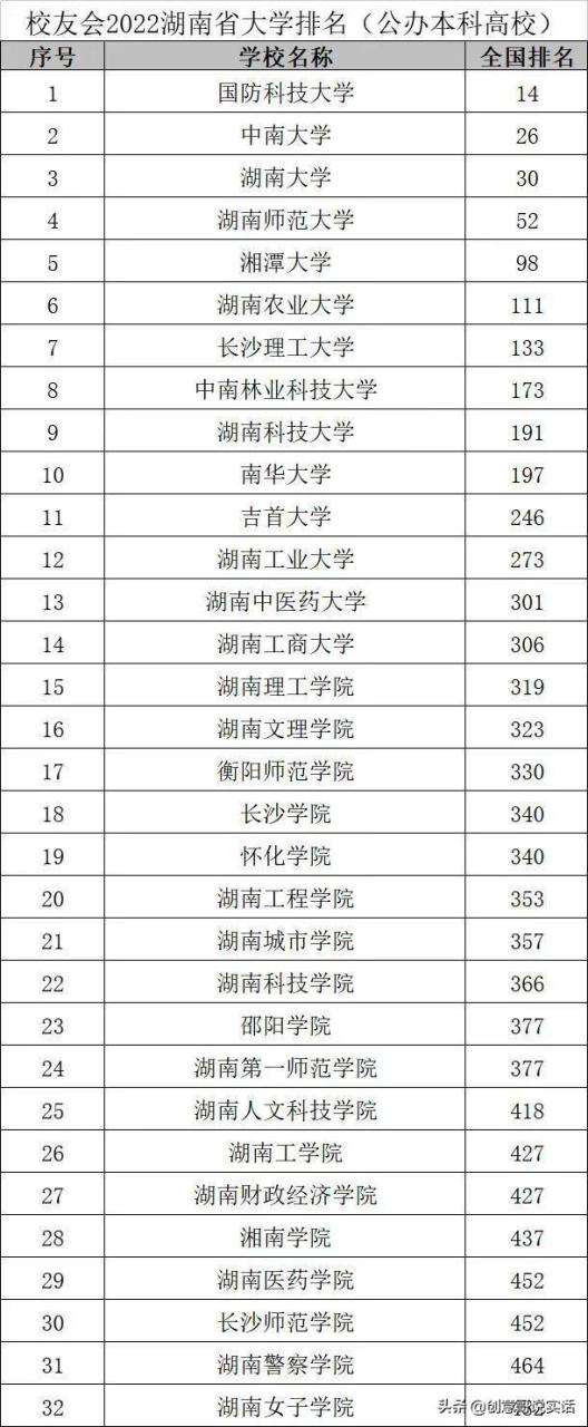 湖南排前三十名的大学-湖南省公办、民办大学排名-广东技校排名网