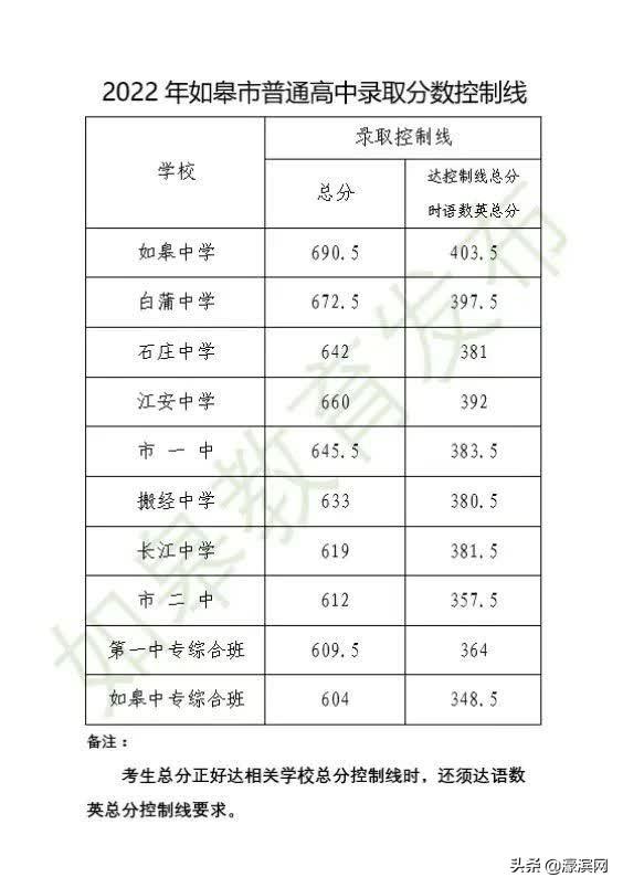 南通中考录取分数线2022年（附南通高中学校排名）-广东技校排名网