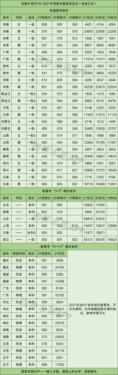 安徽大学本科录取分数线（附历年分数线）-广东技校排名网