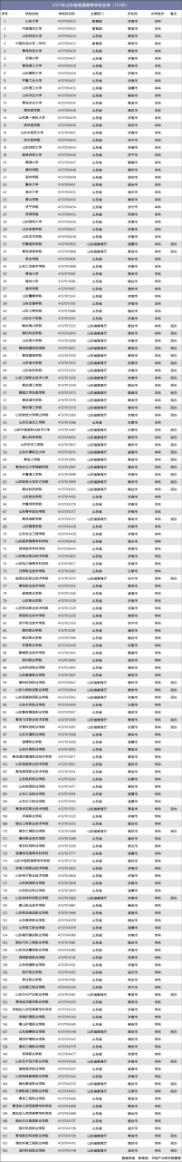 山东最好的10所大学（附山东山东省普通高等学校名单）-广东技校排名网