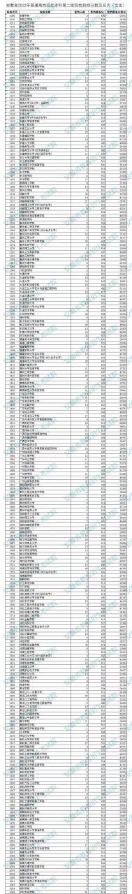 安徽省二本录取结果查询时间（附安徽二本分数线）-广东技校排名网
