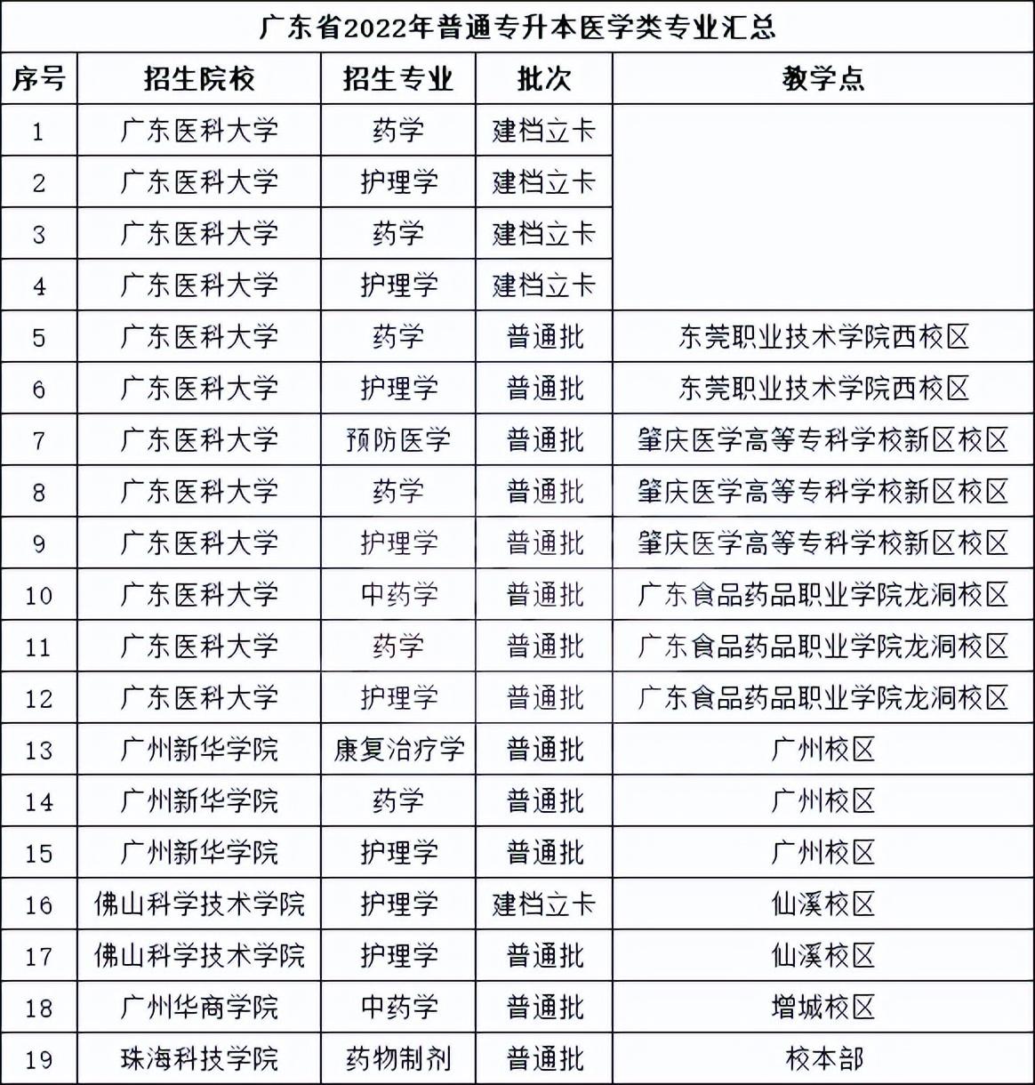 广东专插本有哪些学校和专业及收费标准-广东技校排名网