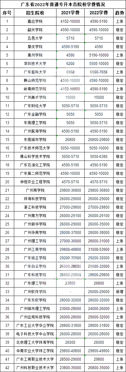 广东专插本有哪些学校和专业及收费标准-广东技校排名网