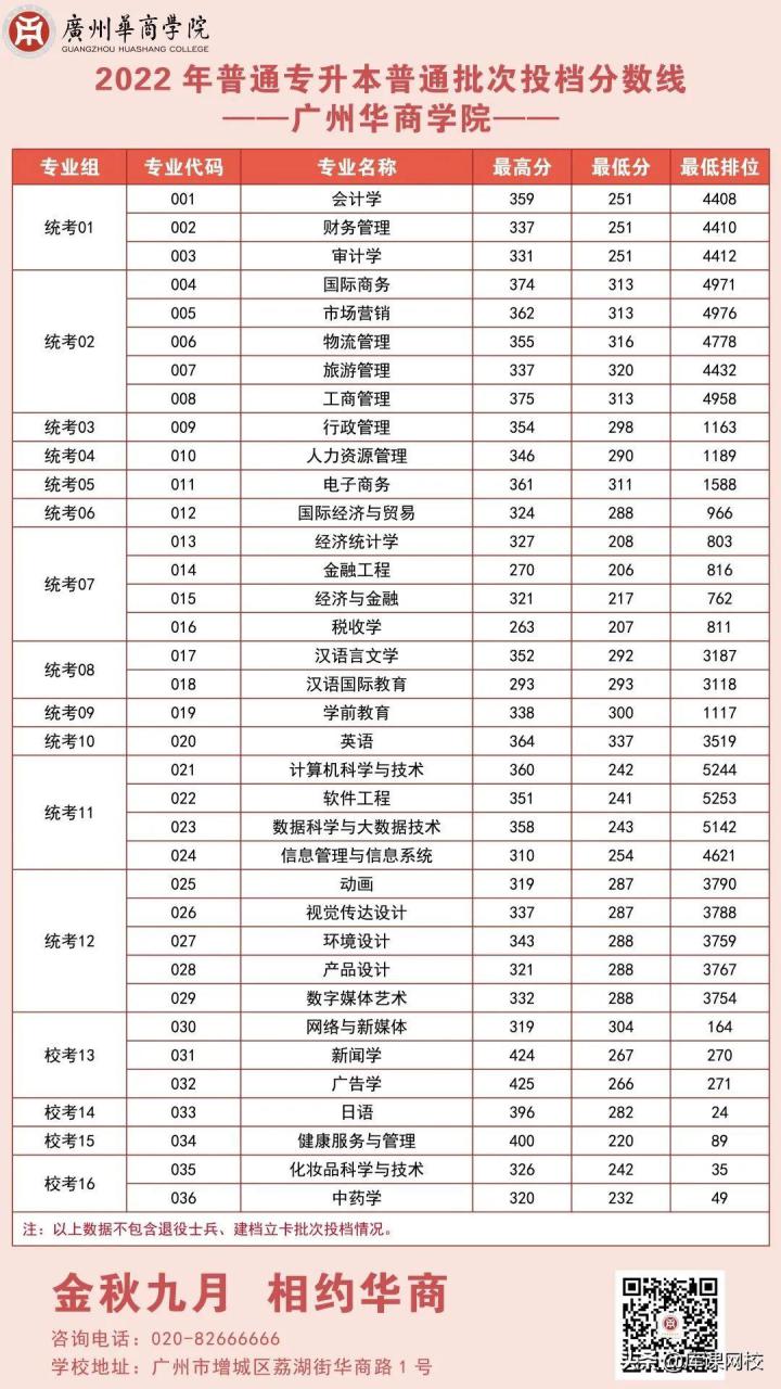 广东专升本学校有哪些学校-广东普通专升本各院校投档线-广东技校排名网