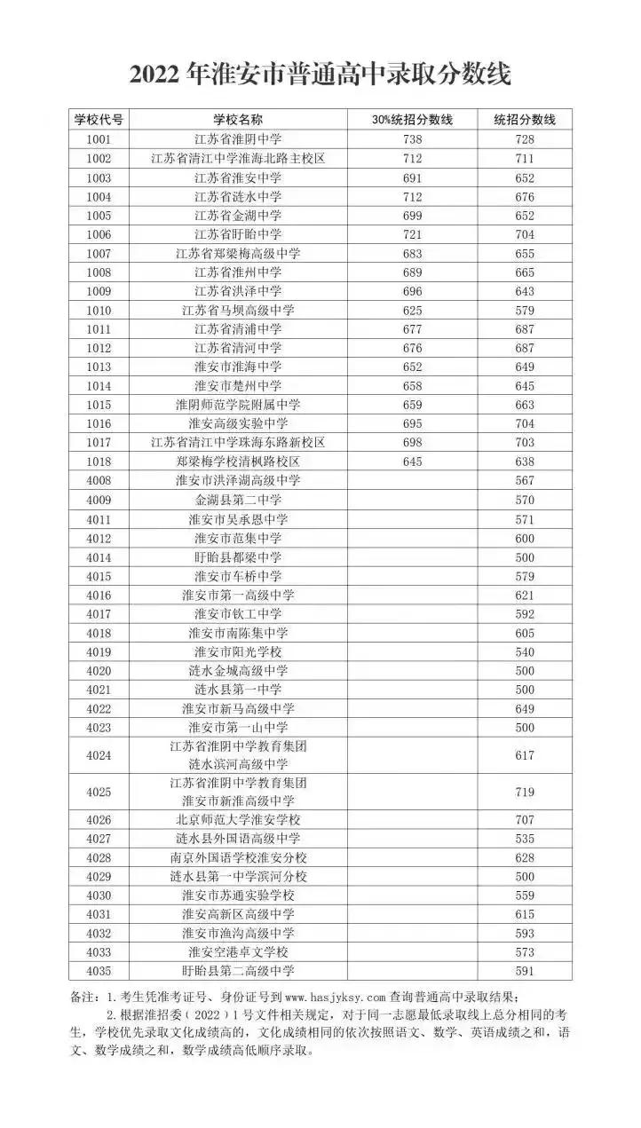 2022年淮安市高中錄取分?jǐn)?shù)線（附淮安四星級高中）-廣東技校排名網(wǎng)