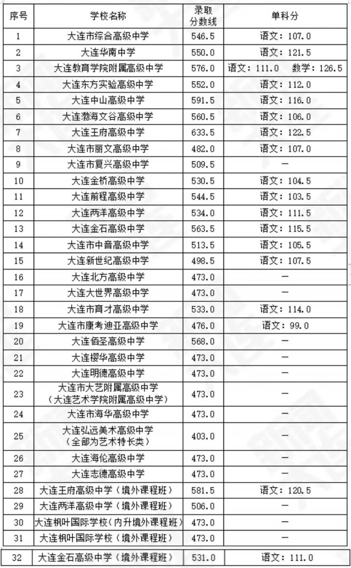 大连最好的高中排名前十名的学校（2023大连市重点公办中学一览表）-广东技校排名网