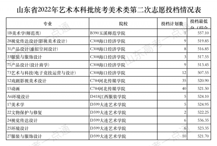 今天12点后查艺术类本科批第2次志愿录取结果！附投档表-广东技校排名网