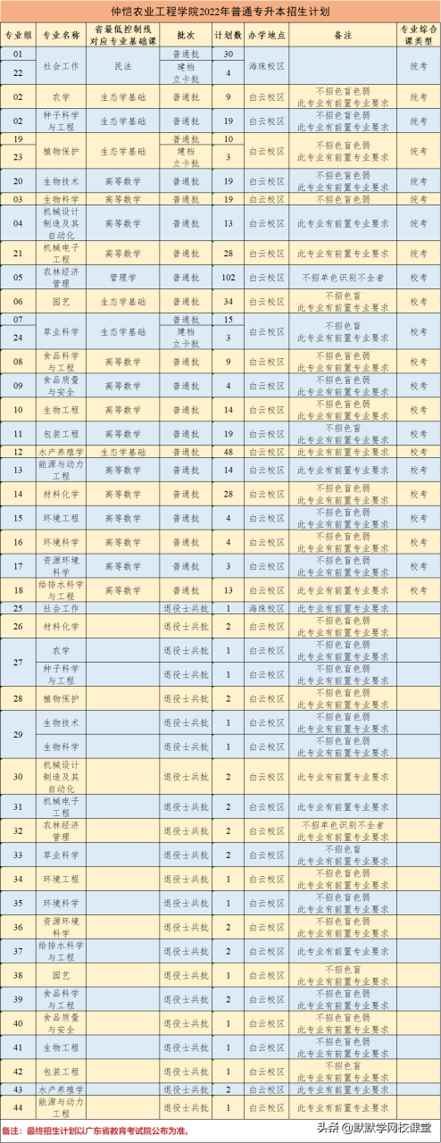 北京理工大珠海學院專升本（附廣東32所院校專升本招生計劃）-廣東技校排名網