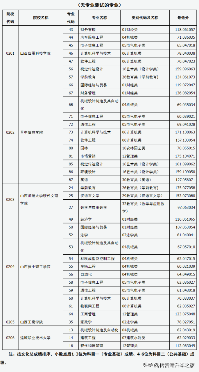 山西专升本院校有哪些（含各专业录取分数线）-广东技校排名网