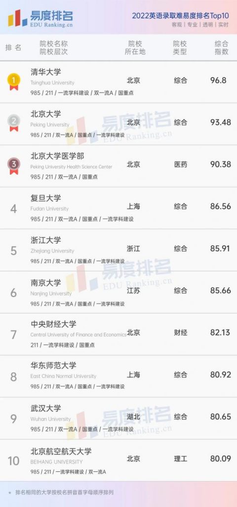 最好的英语专业大学排名（2023年最新英语专业院校排名Top10）-广东技校排名网