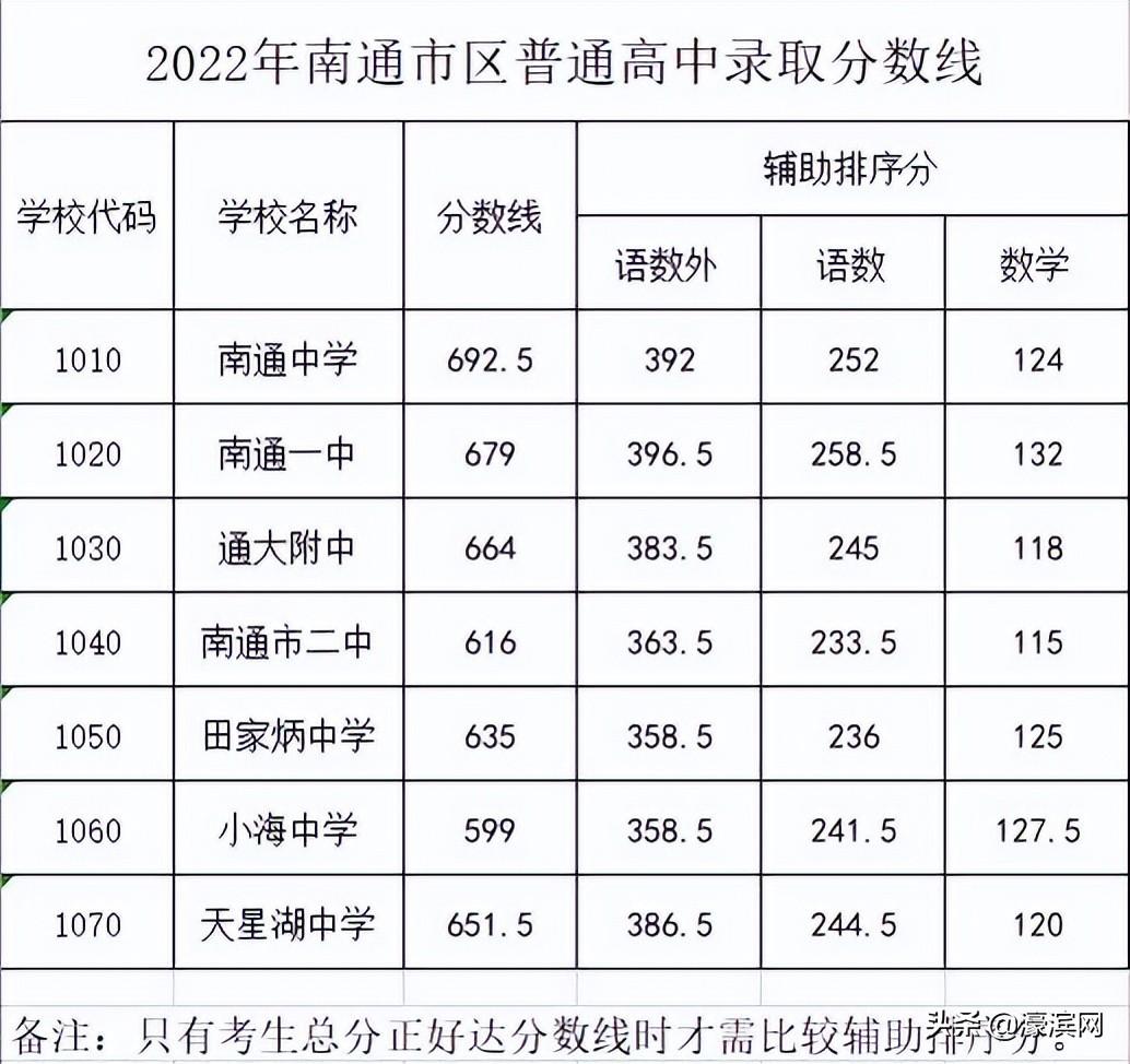 南通中考录取分数线2022年（附南通高中学校排名）-广东技校排名网