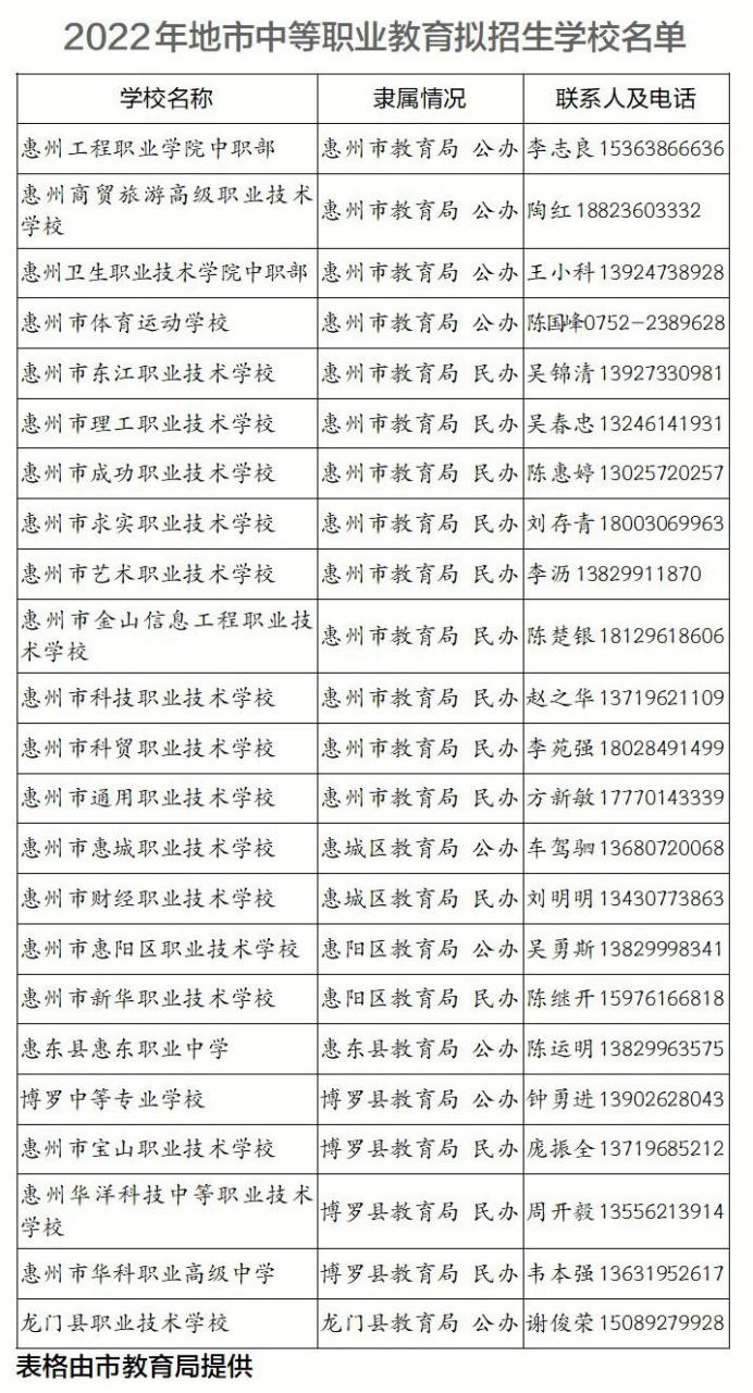 广东惠州中职学校招生（附录取分数线）-广东技校排名网