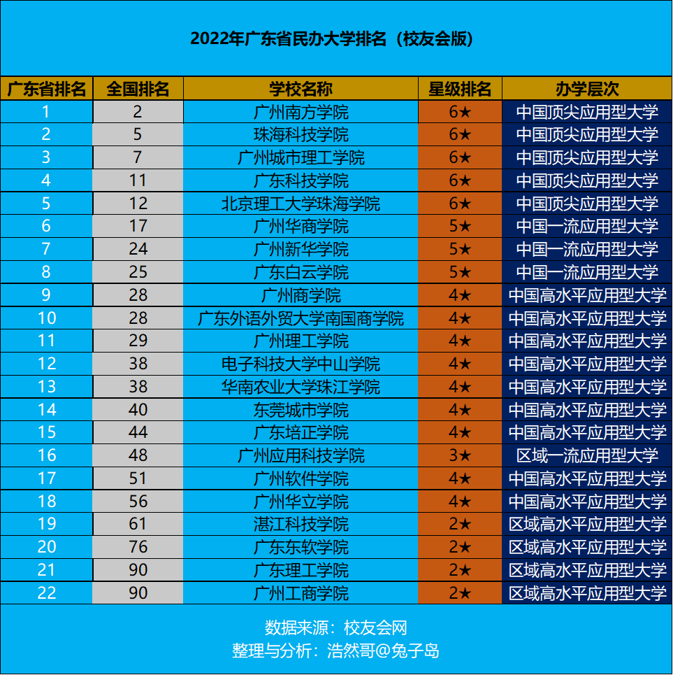 广东私立大学有哪些学校好-广东民办大学排名-广东技校排名网