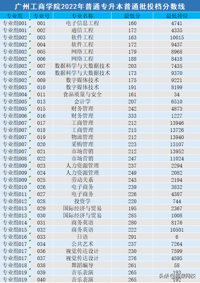 广东专升本学校有哪些学校-广东普通专升本各院校投档线-广东技校排名网