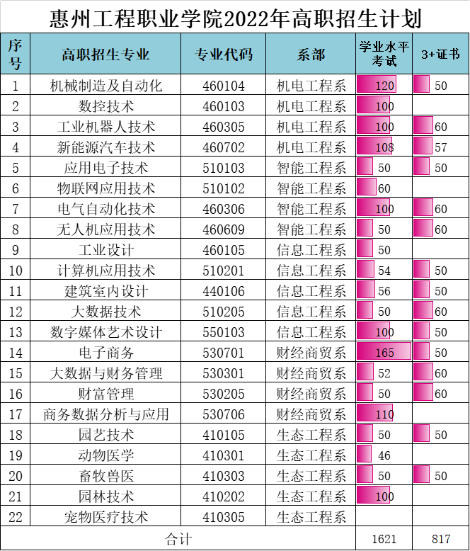 惠州工程技术学院（附3+招生计划）-广东技校排名网