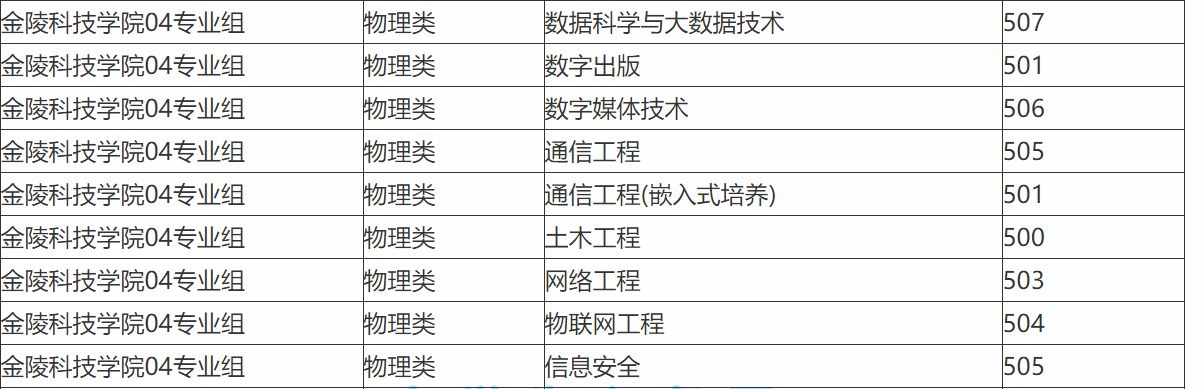 金陵科技学院什么档次（附招生专业及计划）-广东技校排名网