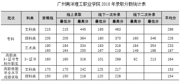 2021广州南洋理工职业学院录取分数线一览表（含2019-2020历年）