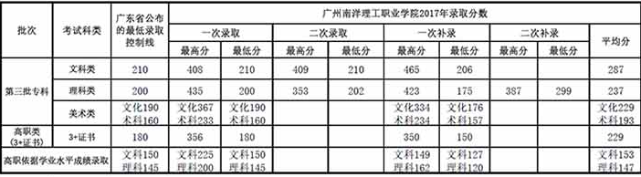 2021广州南洋理工职业学院录取分数线一览表（含2019-2020历年）