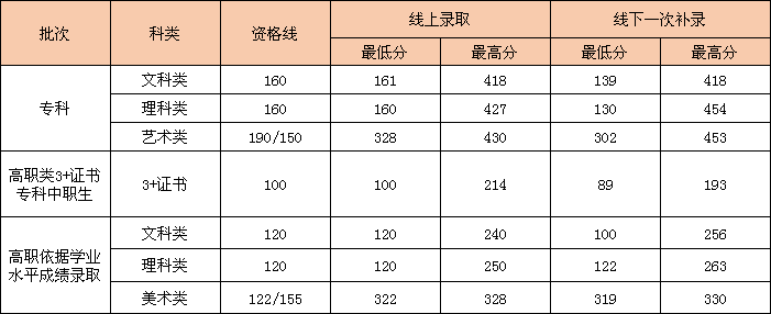 2021广州南洋理工职业学院录取分数线一览表（含2019-2020历年）