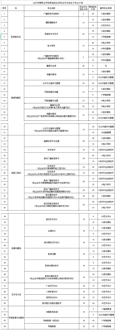 2022年山东传媒职业学院高职单独招生和综合评价招生计划