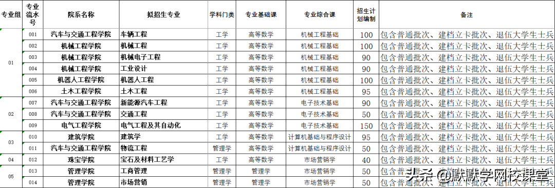 北京理工大珠海學院專升本（附廣東32所院校專升本招生計劃）-廣東技校排名網