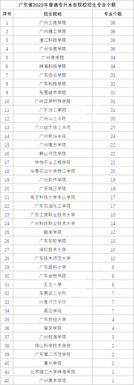 广东专插本有哪些学校和专业及收费标准-广东技校排名网