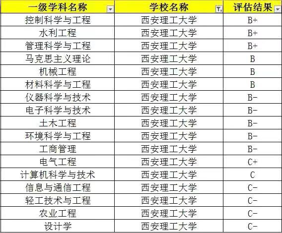 西安理工大学在哪是双一流大学吗？怎么样就业最好的专业有哪些？-广东技校排名网