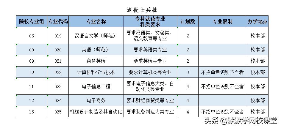 北京理工大珠海學院專升本（附廣東32所院校專升本招生計劃）-廣東技校排名網