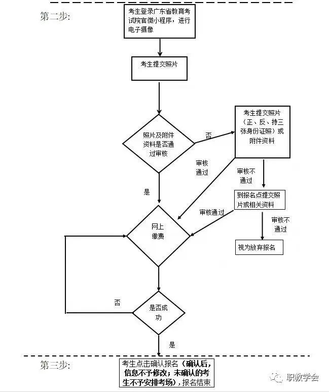 广东岭南职业技术学院成考信息（附报考流程图）-广东技校排名网