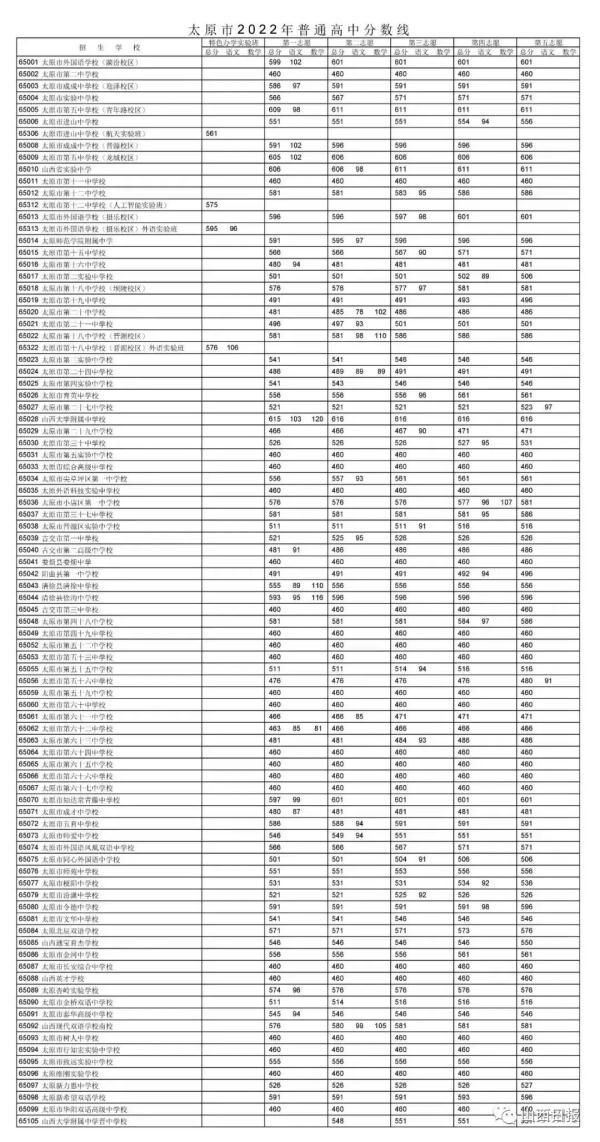 太原中考分数线2022（附山西初中学校排名）-广东技校排名网