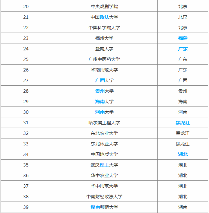 全国世界一流学校最新名单揭秘，2019年在安徽省录取分数线预估-广东技校排名网