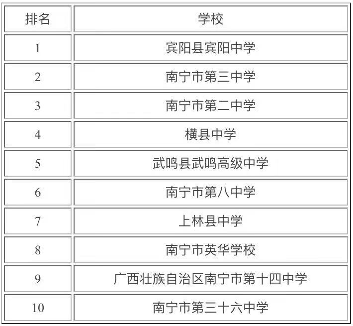 南宁最好的高中是哪个学校？南宁市高中排名一览表2021-广东技校排名网