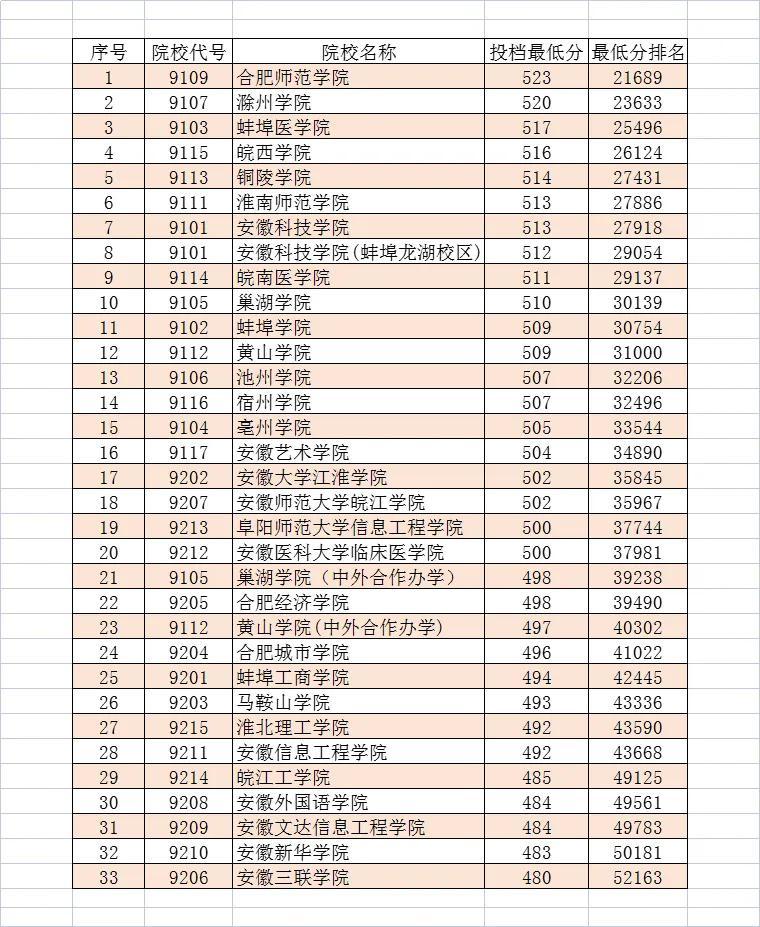 安徽省二本大学有哪些学校（附历年投档线分数）-广东技校排名网