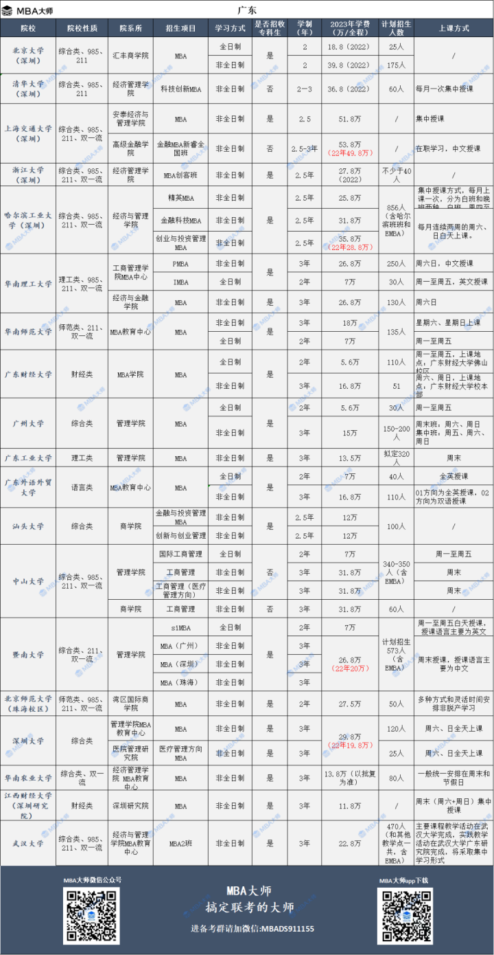 2023年全国mba院校学费汇总一览表-广东技校排名网