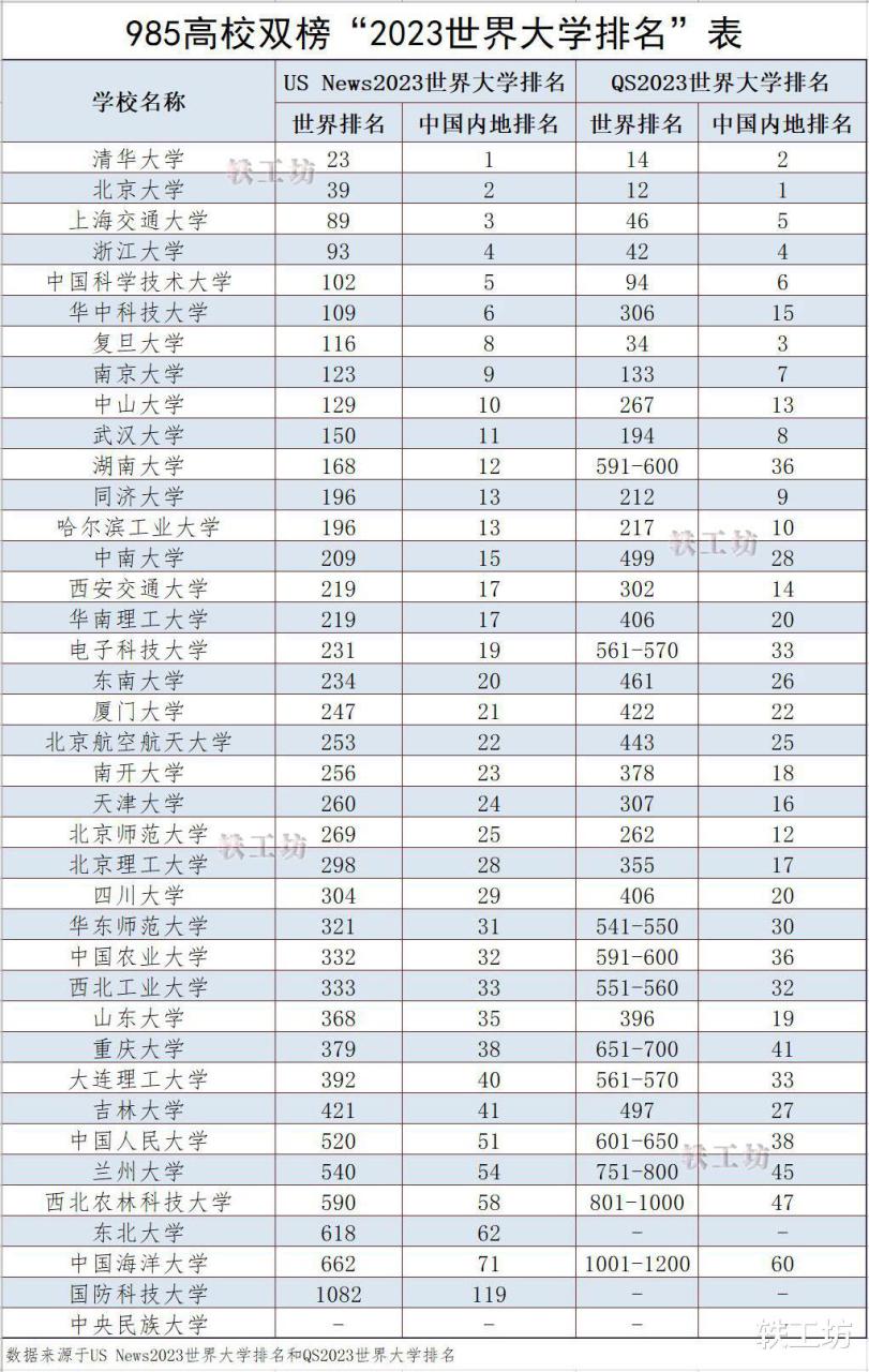 US News2023世界大学排名和QS2023世界大学排名哪个可信度高-广东技校排名网