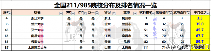 全国985211大学排名一览表 各省市985/211院校分布全览-广东技校排名网