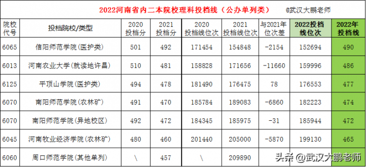 2022年河南省内二本院校理科排名一览表 投档线最高518分、最低405分-广东技校排名网