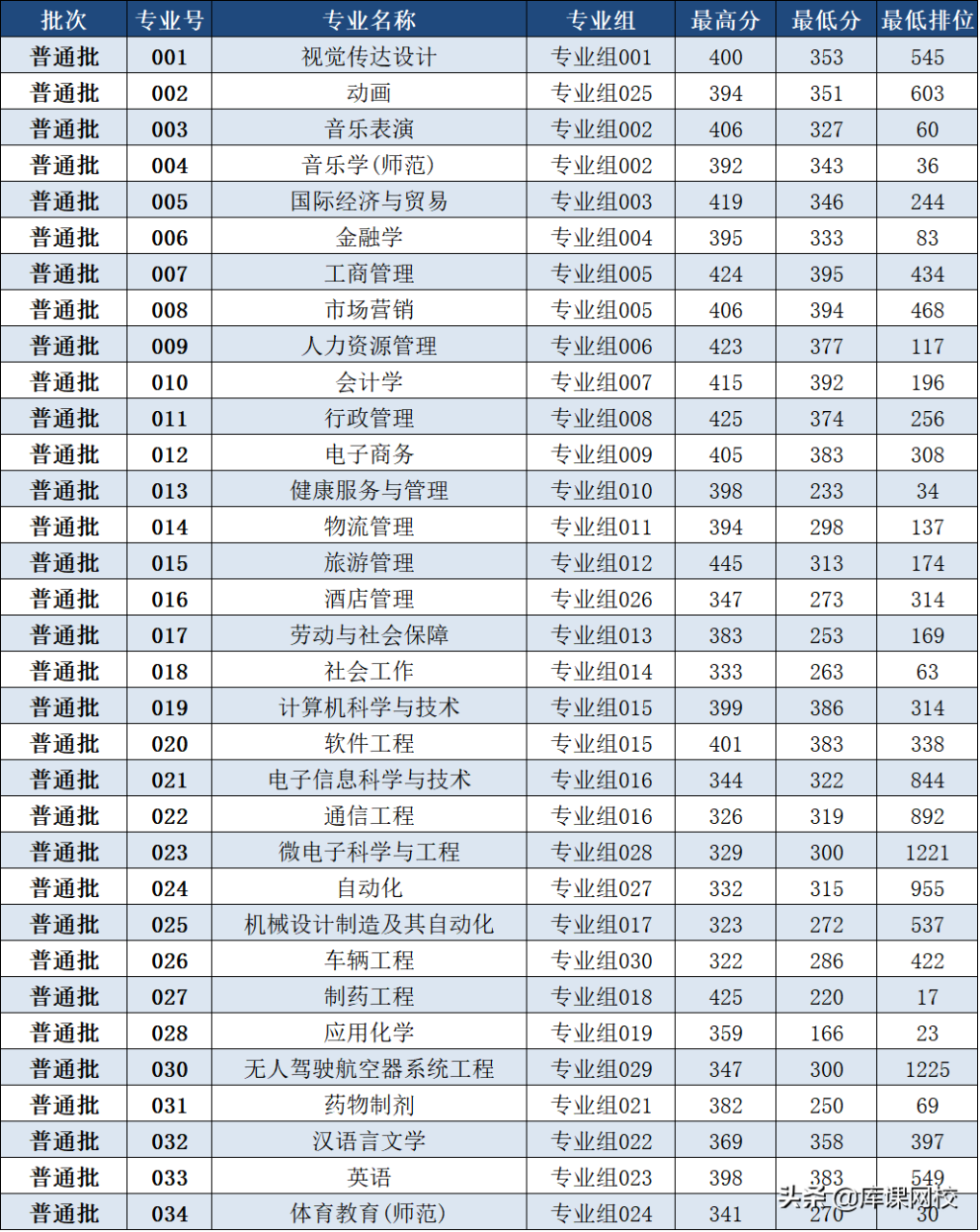 广东专升本学校有哪些学校-广东普通专升本各院校投档线-广东技校排名网