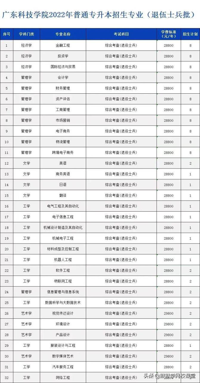 北京理工大珠海學院專升本（附廣東32所院校專升本招生計劃）-廣東技校排名網