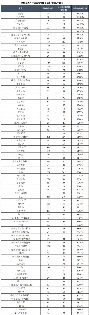 云南师范大学有哪些专业（含2022年招生计划）-广东技校排名网