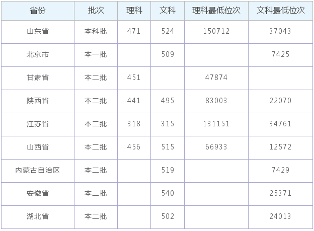 西安体育学院是几本好考吗？排名第几？好就业吗录取分数线多少？-广东技校排名网