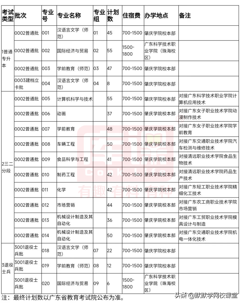 北京理工大珠海學院專升本（附廣東32所院校專升本招生計劃）-廣東技校排名網