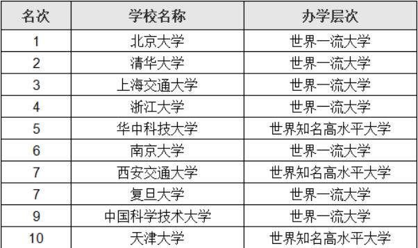 华东五校指的是哪五所学校？华东五校哪一所实力最强-广东技校排名网