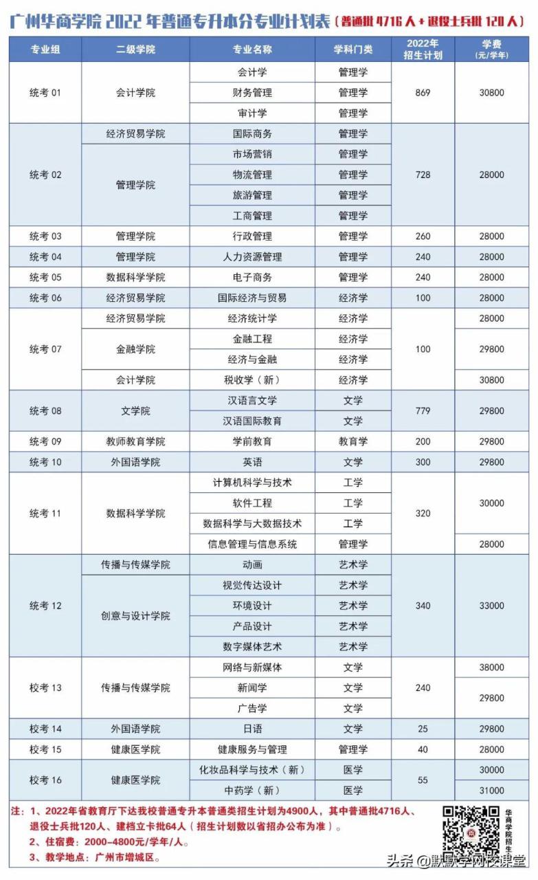 北京理工大珠海學院專升本（附廣東32所院校專升本招生計劃）-廣東技校排名網